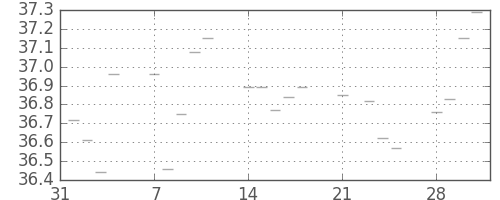 S&P 500の日足チャート(1955年2月)