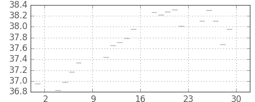 S&P 500の日足チャート(1955年4月)