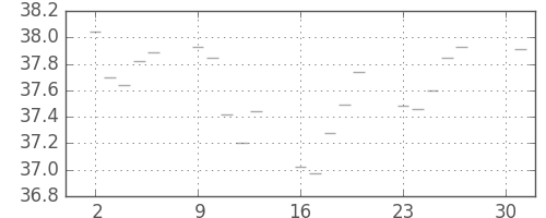 S&P 500の日足チャート(1955年5月)