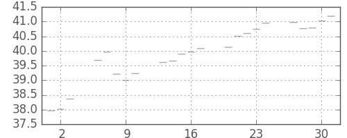 S&P 500の日足チャート(1955年6月)