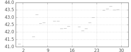 S&P 500の日足チャート(1955年7月)