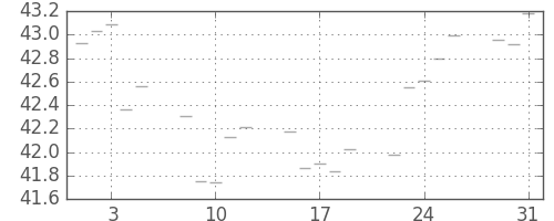 S&P 500の日足チャート(1955年8月)