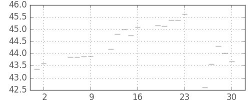 S&P 500の日足チャート(1955年9月)