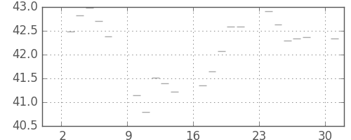 S&P 500の日足チャート(1955年10月)