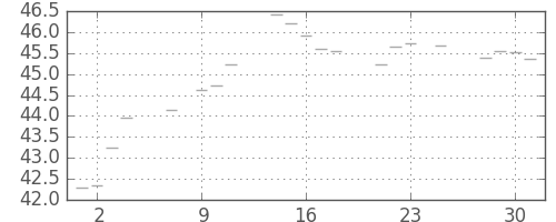 S&P 500の日足チャート(1955年11月)
