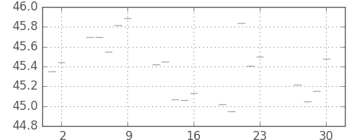 S&P 500の日足チャート(1955年12月)