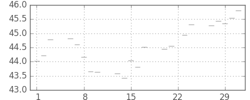 S&P 500の日足チャート(1956年2月)
