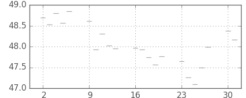 S&P 500の日足チャート(1956年4月)