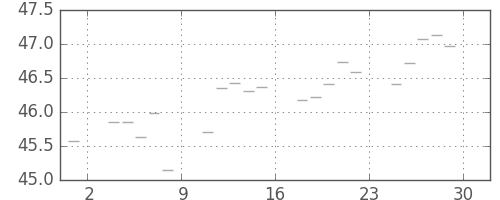 S&P 500の日足チャート(1956年6月)