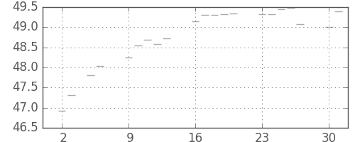 S&P 500の日足チャート(1956年7月)