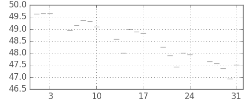 S&P 500の日足チャート(1956年8月)