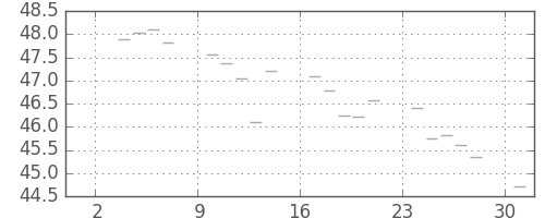 S&P 500の日足チャート(1956年9月)