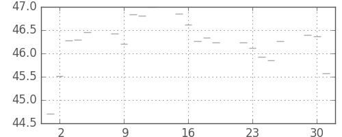 S&P 500の日足チャート(1956年10月)