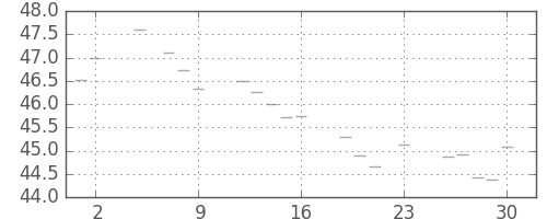 S&P 500の日足チャート(1956年11月)