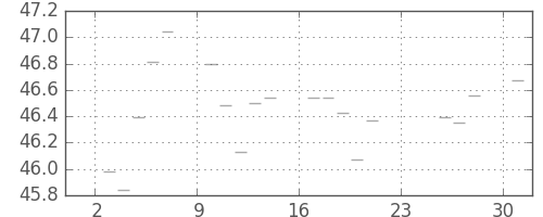 S&P 500の日足チャート(1956年12月)