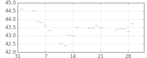 S&P 500の日足チャート(1957年2月)