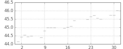 S&P 500の日足チャート(1957年4月)