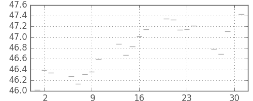 S&P 500の日足チャート(1957年5月)