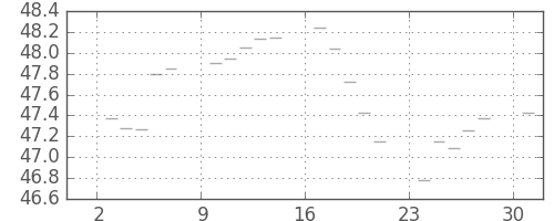 S&P 500の日足チャート(1957年6月)