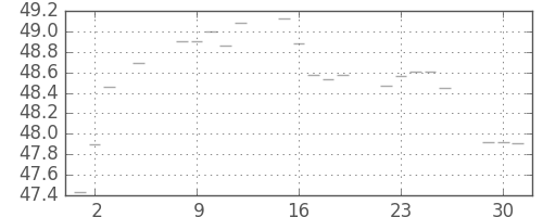 S&P 500の日足チャート(1957年7月)