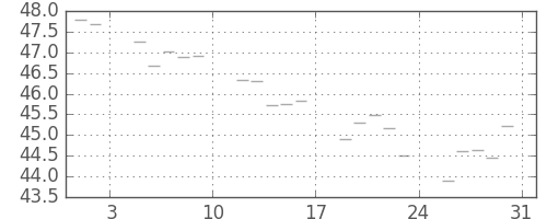 S&P 500の日足チャート(1957年8月)