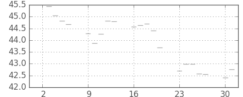S&P 500の日足チャート(1957年9月)