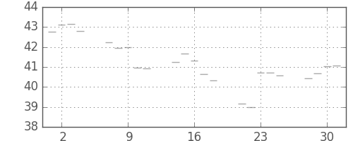 S&P 500の日足チャート(1957年10月)