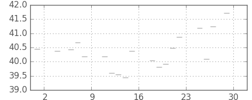 S&P 500の日足チャート(1957年11月)