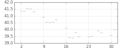 S&P 500の日足チャート(1957年12月)