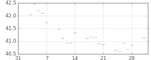 S&P 500の日足チャート(1958年2月)