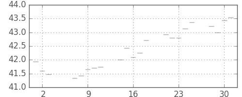S&P 500の日足チャート(1958年4月)