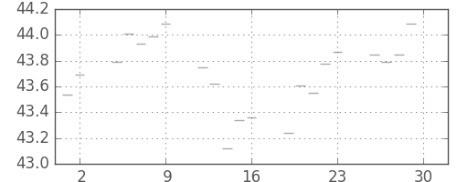 S&P 500の日足チャート(1958年5月)