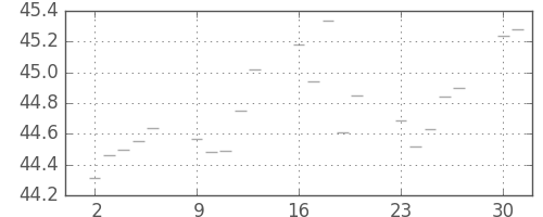 S&P 500の日足チャート(1958年6月)