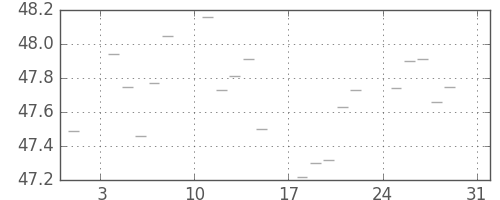 S&P 500の日足チャート(1958年8月)