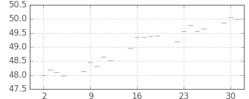 S&P 500の日足チャート(1958年9月)