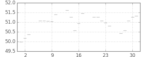 S&P 500の日足チャート(1958年10月)