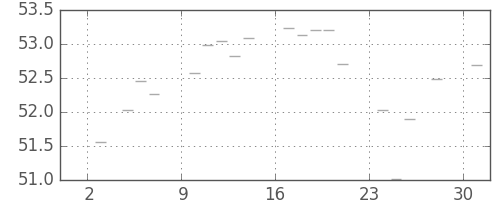 S&P 500の日足チャート(1958年11月)