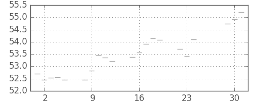 S&P 500の日足チャート(1958年12月)