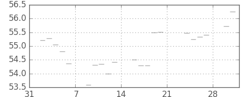 S&P 500の日足チャート(1959年2月)