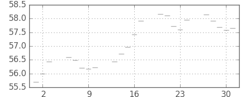 S&P 500の日足チャート(1959年4月)