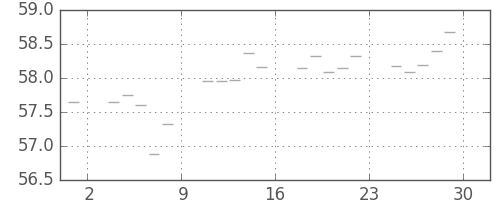 S&P 500の日足チャート(1959年5月)