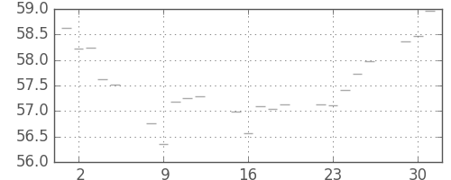 S&P 500の日足チャート(1959年6月)
