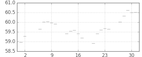 S&P 500の日足チャート(1959年7月)