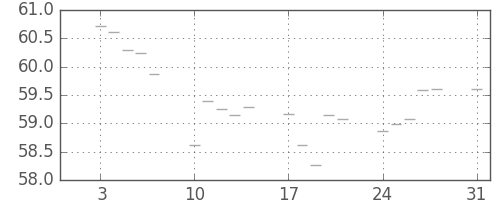 S&P 500の日足チャート(1959年8月)