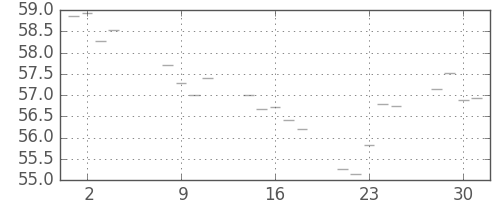 S&P 500の日足チャート(1959年9月)