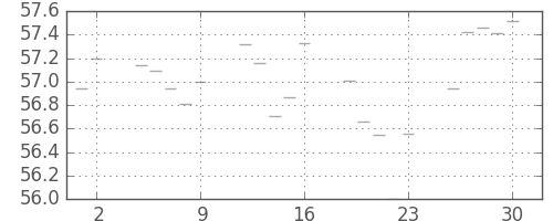 S&P 500の日足チャート(1959年10月)