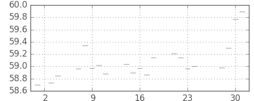 S&P 500の日足チャート(1959年12月)