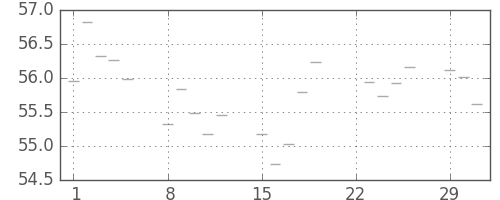 S&P 500の日足チャート(1960年2月)