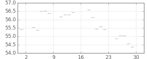 S&P 500の日足チャート(1960年4月)