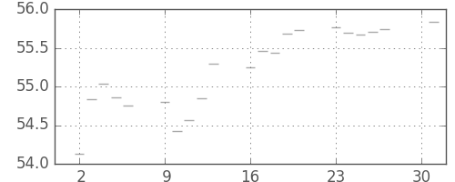 S&P 500の日足チャート(1960年5月)
